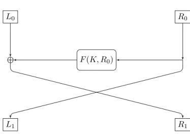 Figure 1.4 – Schéma de Feistel L 0
