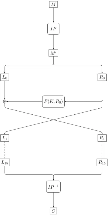 Figure 1.5 – Schéma du DES M IP M 0 L 0 L 1 R 0R1F(K, R0) L 15 R 15 IP − 1 C