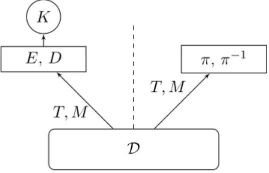 Table 1.2 – Chiffrements par blocs adaptables.