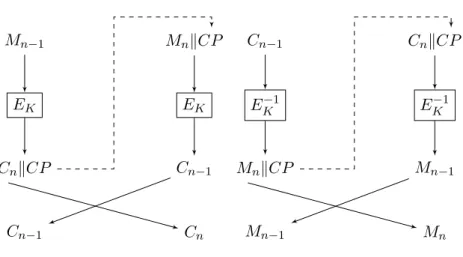 Figure 1.14 – « Ciphertext stealing » M n−1 M n k CP E K E K C n k CP C n − 1 C n − 1 C n C n−1 C n k CPEK−1EK−1MnkCPMn−1Mn−1Mn