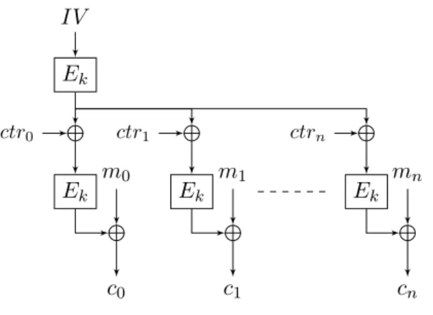 Figure 1.15 – Mode CTR, proposé par H. Gilbert [Gil03]