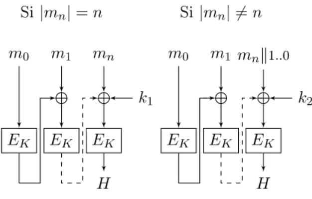 Figure 1.20 – CMAC (appelé aussi OMAC1)