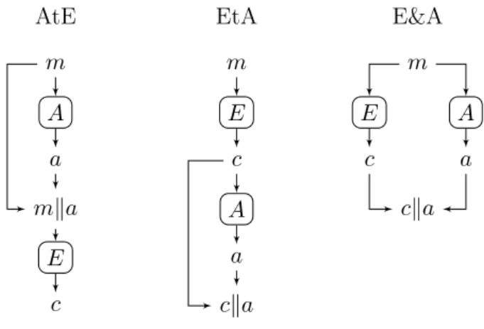 Figure 1.21 – L’ordre du chiffrement et de l’authentification AtE m A a m k a E c EtAmEcAac k a E&amp;AmE Acacka