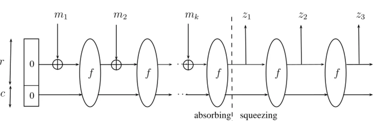 Figure 1.4 – La construction ´eponge
