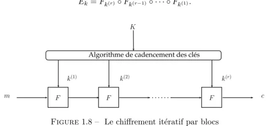 Figure 1.8 – Le chiffrement it´eratif par blocs