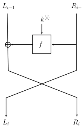 Figure 1.14 – Un tour d’un chiffrement d’un r´eseau de type Feistel