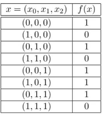 Table 2.1 – La table de v´erit´e d’une fonction bool´eenne ` a 3 variables.