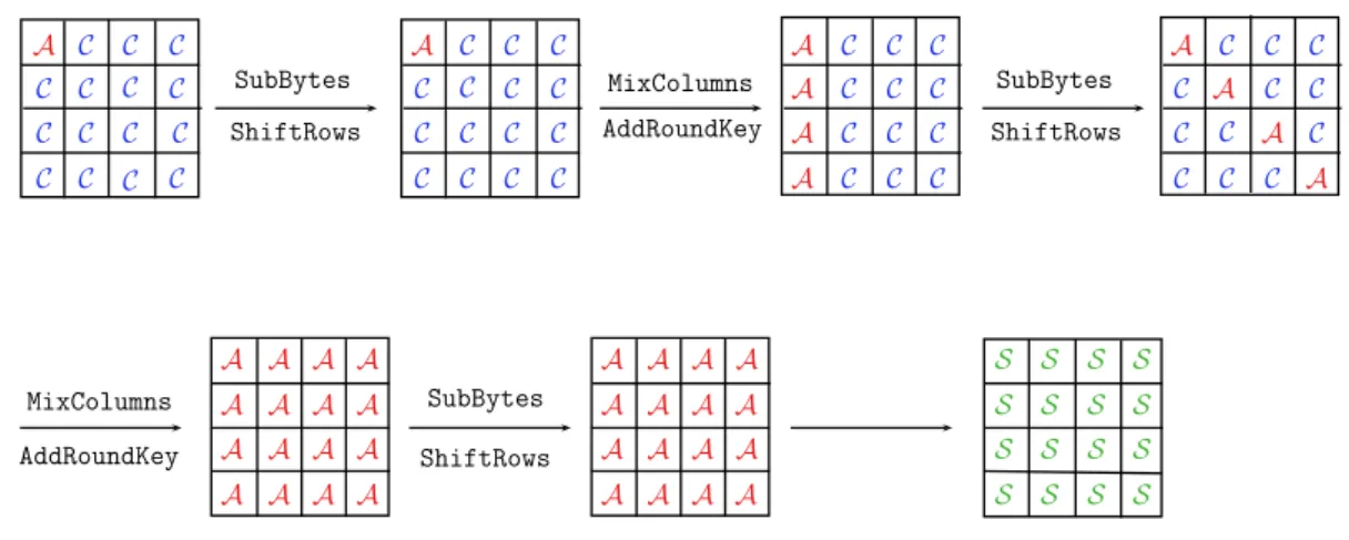 Figure 2.4 – Distingueur pour 3 tours de l’AES, avec S = 0