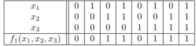 Table 2.1 – Table de v´erit´e d’une fonction `a 3 variables.