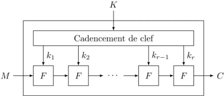 Figure 3.1 – Sch´ema d’un chiffrement par bloc E K construit de mani`ere it´erative.