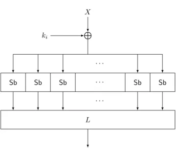 Figure 3.3 – Sch´ema d’un tour d’un r´eseau de substitution/permutation o` u S est la couche de substitution d´efinie comme la concat´enation des boˆıtes-S Sb et L la couche lin´eaire et k i la clef de tour, d´eriv´ee de la clef maˆıtre par le cadencement 