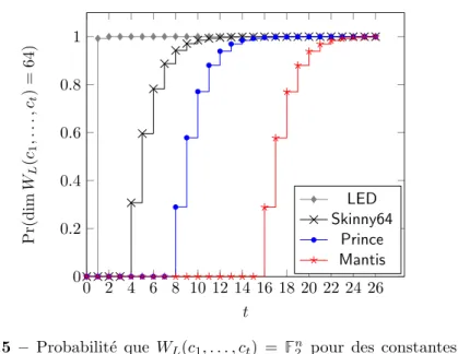 Figure 3.5 – Probabilit´e que W L (c 1 , . . . , c t ) = F n 2 pour des constantes uni- uni-form´ement al´eatoires.