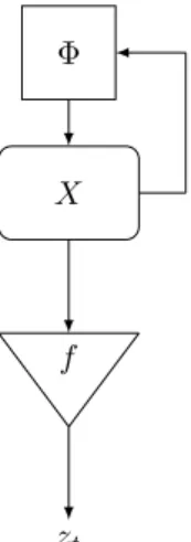 Figure 4.2 – Sch´ema g´en´erique d’un g´en´erateur pseudo-al´eatoire, X d´esigne l’´etat interne, Φ la fonction de transition et f la fonction de filtrage.