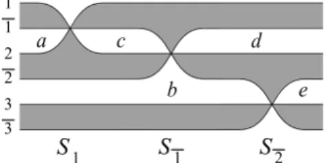 Figure 1.4: Thurston diagram corre- corre-sponding to the generator s i