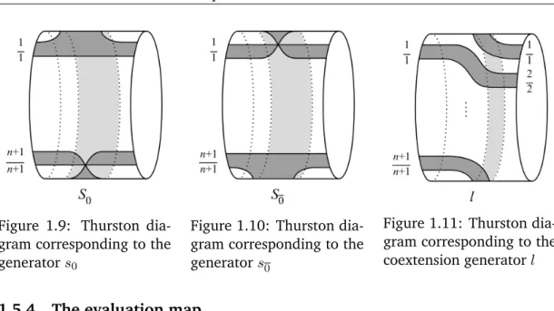 Figure 1.9: Thurston dia- dia-gram corresponding to the generator s 0
