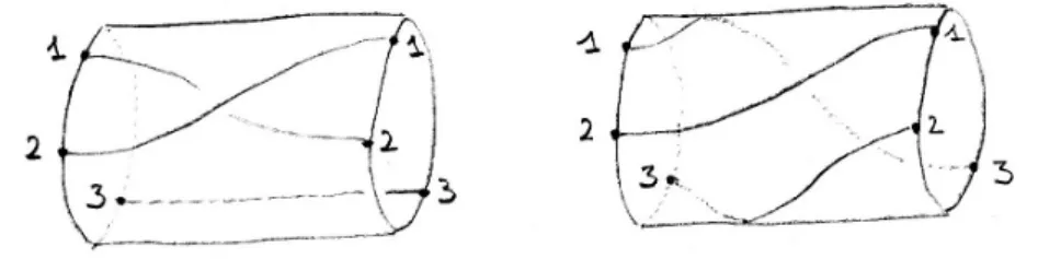 Figure 2.1: Examples of annular braids. On the left, the generator σ 1 and on the right τ −1