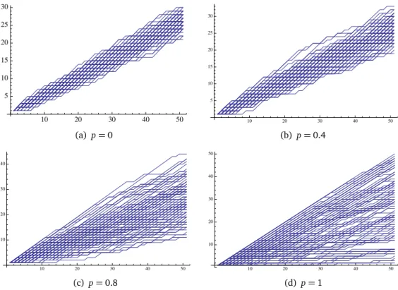Figure 9.1: Each graph represents a simulation of 100 histories of length 50 for the Pólya–Friedman’s urn (9.3) (see Example 7) with parameter p ∈ { 0, 0.4, 0.8, 1 } 