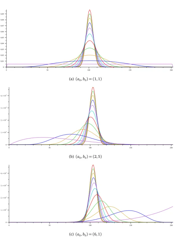 Figure 9.2: Normalized distribution of the number of black balls after 200 draws (A 200 ) for the Pólya–Friedman’s urn (9.3) with different values of p ∈ { 0, 0.1, 0.2, 0.3, 0.4, 0.5, 0.6, 0.7, 0.8, 0.9, 1 } 