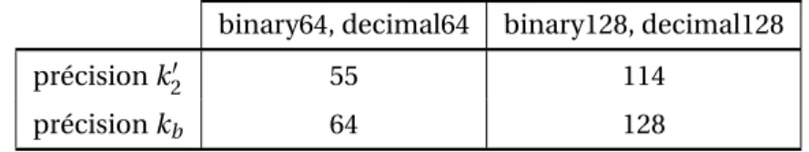 Tableau 5.2 – Équivalence des précisions pour les variables internes L’arrondi du résultat de la division en bases mixtes ◦ k n