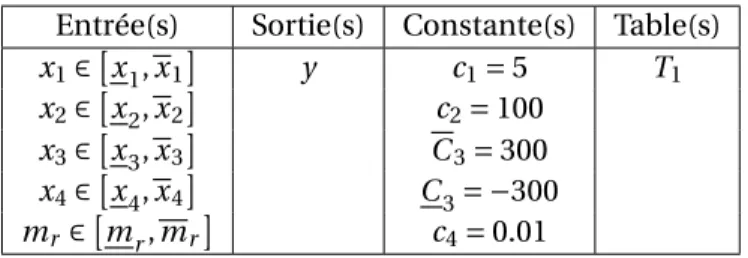 Tableau 1.1 – Variables et constantes et leurs intervalles normaux intervenant dans la détermination du débit d’air prélevé y
