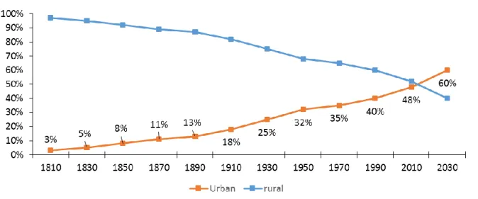 Figure 1 : Evolution passée et estimation future de la proportion de la population mondiale vivant en  milieux urbanisés de 1810 à 2030 (Tirée de United Nations 2014)