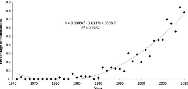 Figure 2 :  Evolution de la proportion d’études publiées sur la faune urbaine de 1971 à 2010 dans 16  revues scientifiques (Tirée de Magle et al