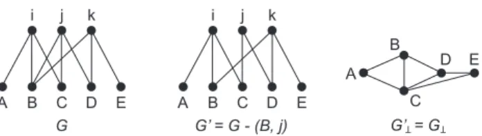 Figure 7 – Exemple de lien ⊥-interne. De gauche ` a droite : un graphe biparti G, le graphe biparti G 0 obtenu en supprimant le lien (B, j) de G, et leur  ⊥-projection