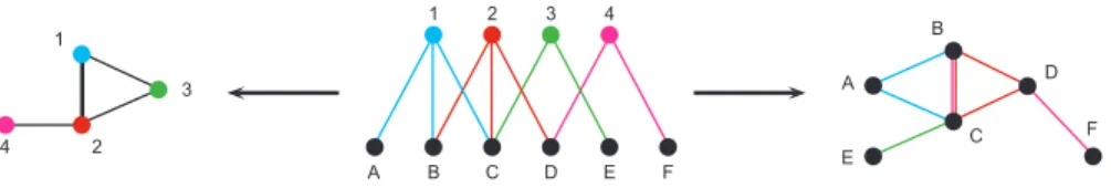 Figure 2 – Exemple de graphe biparti (au centre), avec sa &gt;-projection (` a gauche) et sa ⊥-projection (droite).