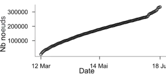 Figure 3 – Github : nombre de nœuds distincts en fonction du nombre total de liens observ´ es.