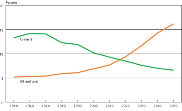 Figure 1 : Distribution des pourcentages des populations d’enfants et de personnes âgées au niveau  mondial