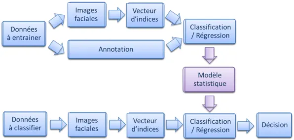 Figure 2 : Algorithme du système de la classification par modèle statistique 