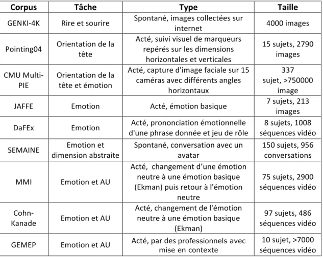 Tableau 2 : Tableaux des corpus reconnus disponibles pour la communauté de l’étude de la  reconnaissance affective et sociale
