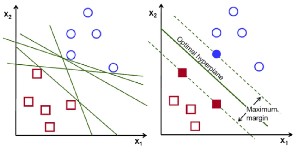 Figure 7 : Exemples des hyperplans possibles (gauche) et de l’hyperplan optimal (droit) pour la  classification des deux classes dans une espace 2D
