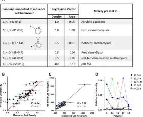 Fig. 2. Partial least squares multivariate linear regression. (A) The table lists ions identiﬁed by the model to be important in inﬂuencing cell density or cell size (area)