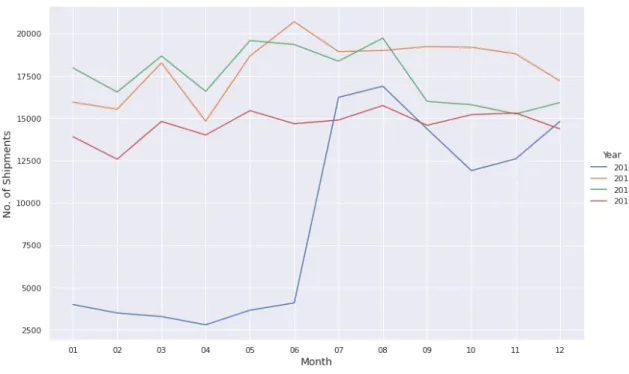 Figure 1: A Comparison of Monthly Shipments in 2016 to 2019