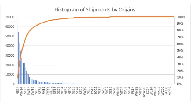 Figure 2: A Histogram of Cumulative Shipments by Origin