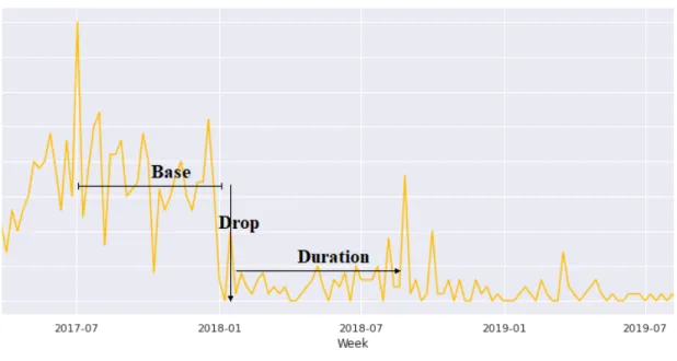 Figure 4: Parameters for defining churn: Base, Drop and Duration