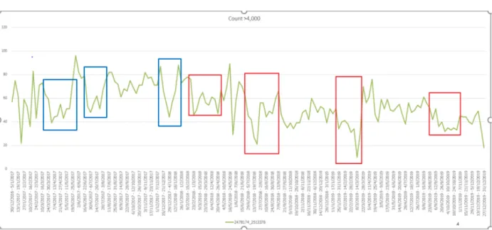 Figure 5: Detected and Undetected Volume Reductions Using Z-score Method