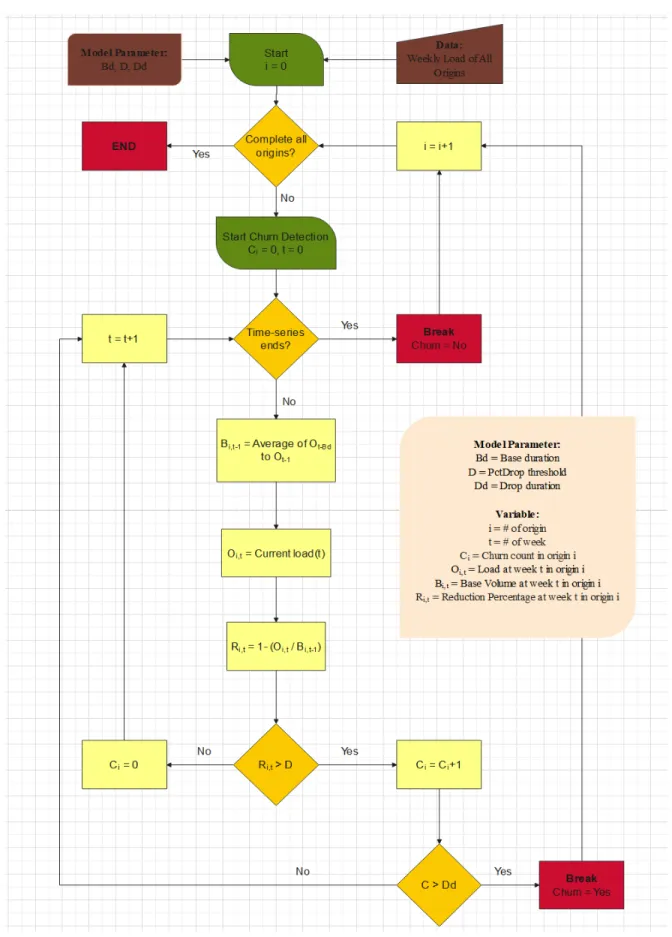 Figure 8: A Logic Flowchart of Churn Prediction Process