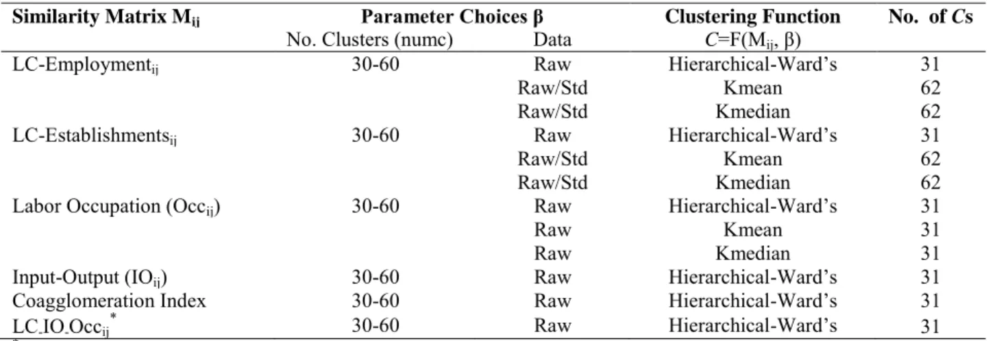Table 2: Descriptive Statistics for Similarity Matrices  (778 industries (6-digit NAICS-2007 codes),  2009 data; N=604,506)
