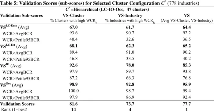 Table 5: Validation Scores (sub-scores) for Selected Cluster Configuration C * (778 industries)  C *  =Hierarchical (LC-IO-Occ,  47 clusters) 