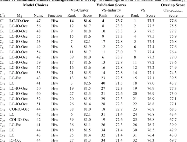 Table 6: Mean of Validation Score (and sub-scores) by Selected Similarity Matrices (M ij )  Validation Score  Validation Sub-scores 