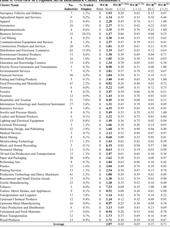 Table 8: Overview of Proposed Set of Benchmark Cluster Definitions C ** 