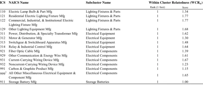 Table 9.6: Recreational and Small Electric Goods Cluster 