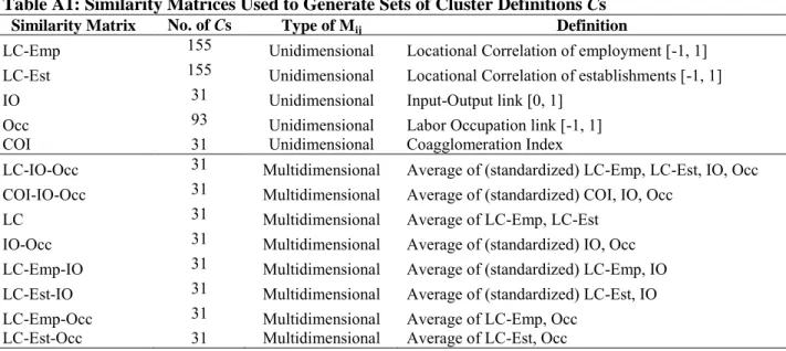 Table A1: Similarity Matrices Used to Generate Sets of Cluster Definitions Cs 