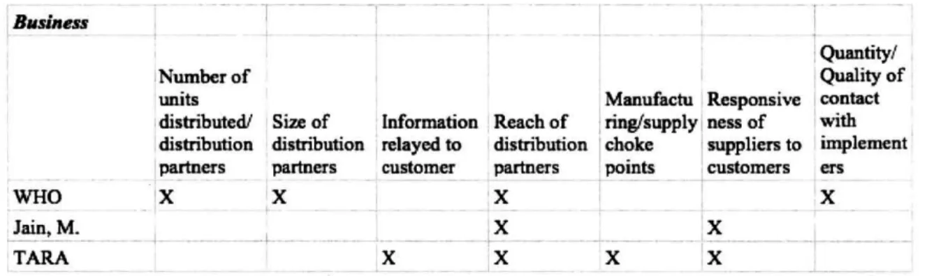 Figure  2-1:  A  visual  representation  of  the  parameters,  grouped  under  the parent  group  business, compiled  from  the  papers  I  reviewed.