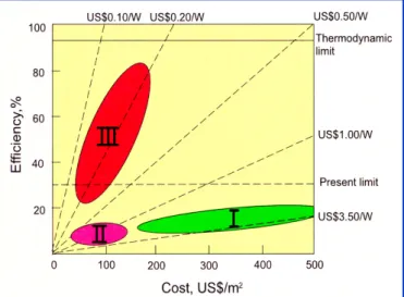 Figure 1: Eciency - production cost map of dierent solar cell technologies: