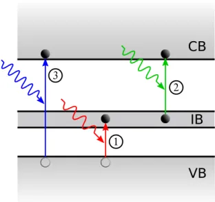 Figure 4: Schematic of an intermediate band solar cell. An intermediate energy band (IB) is created inside the band gap by the presence of a high density of impurities or coupled quantum dots