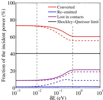 Figure 2.7: Eciency (red), Heat ux in contact (purple) and radiative losses (blue) of a hot carrier solar cell as a function of the width of the contact  trans-mission window, for a 1 eV band gap absorber under full concentration of incident light