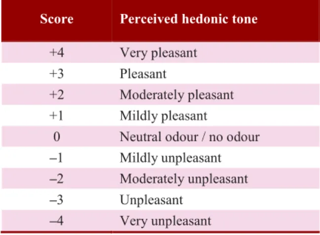 Table 2.1 – Nine-point hedonic scale with specific descriptors for each point. 